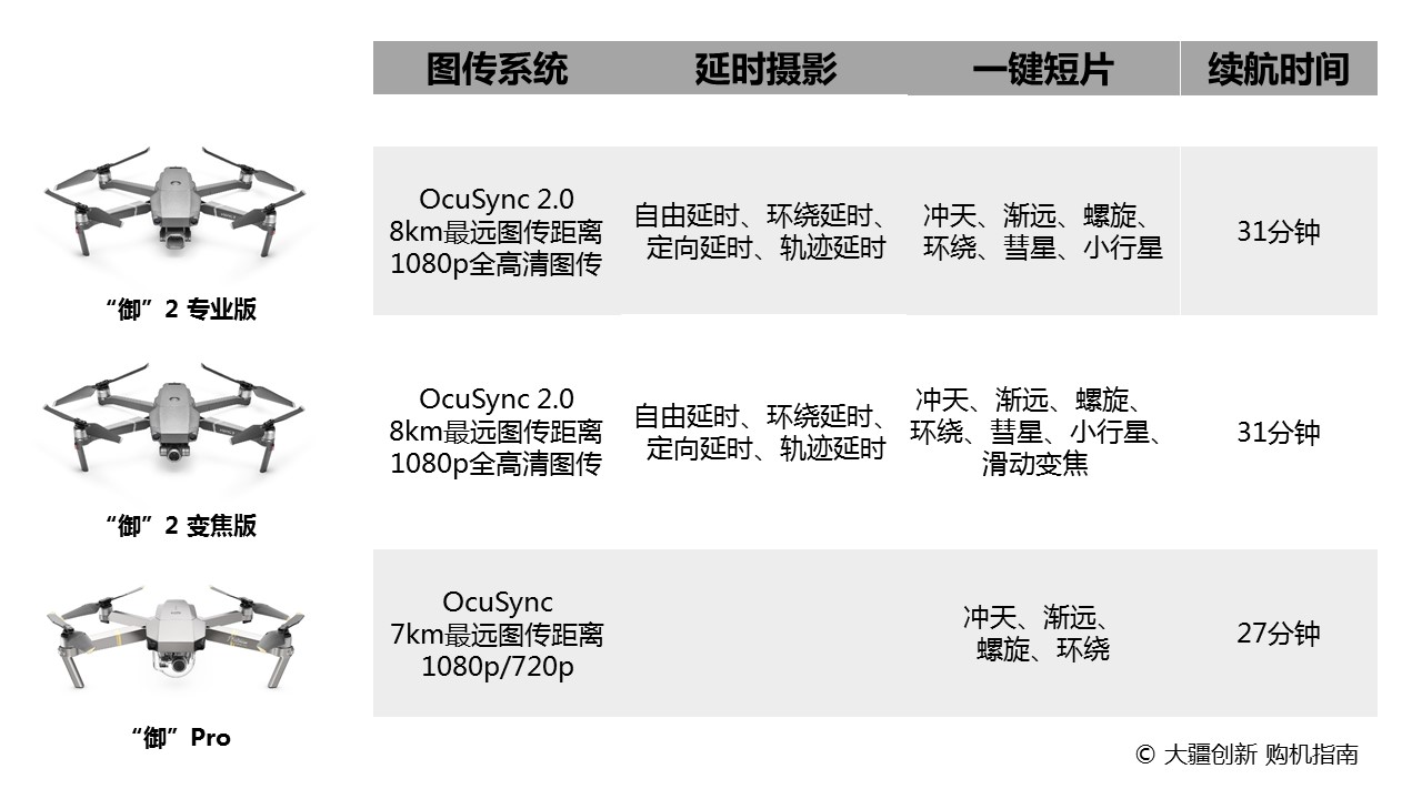 “御”2 vs “御”Pro，新旧Mavic的12个大不同！