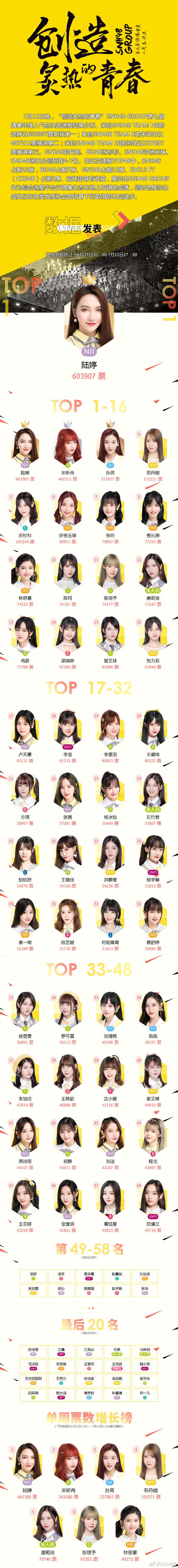 创造炙热的青春"snh48 group第七届偶像年度人气总决选top48成员