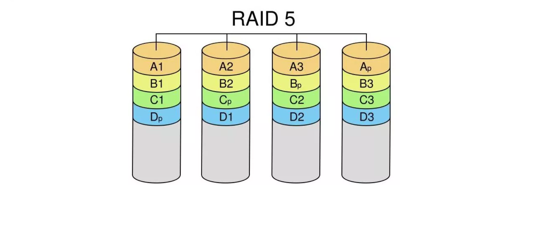 active存储知识:关于raid0,raid1,raid5,raid10的技术