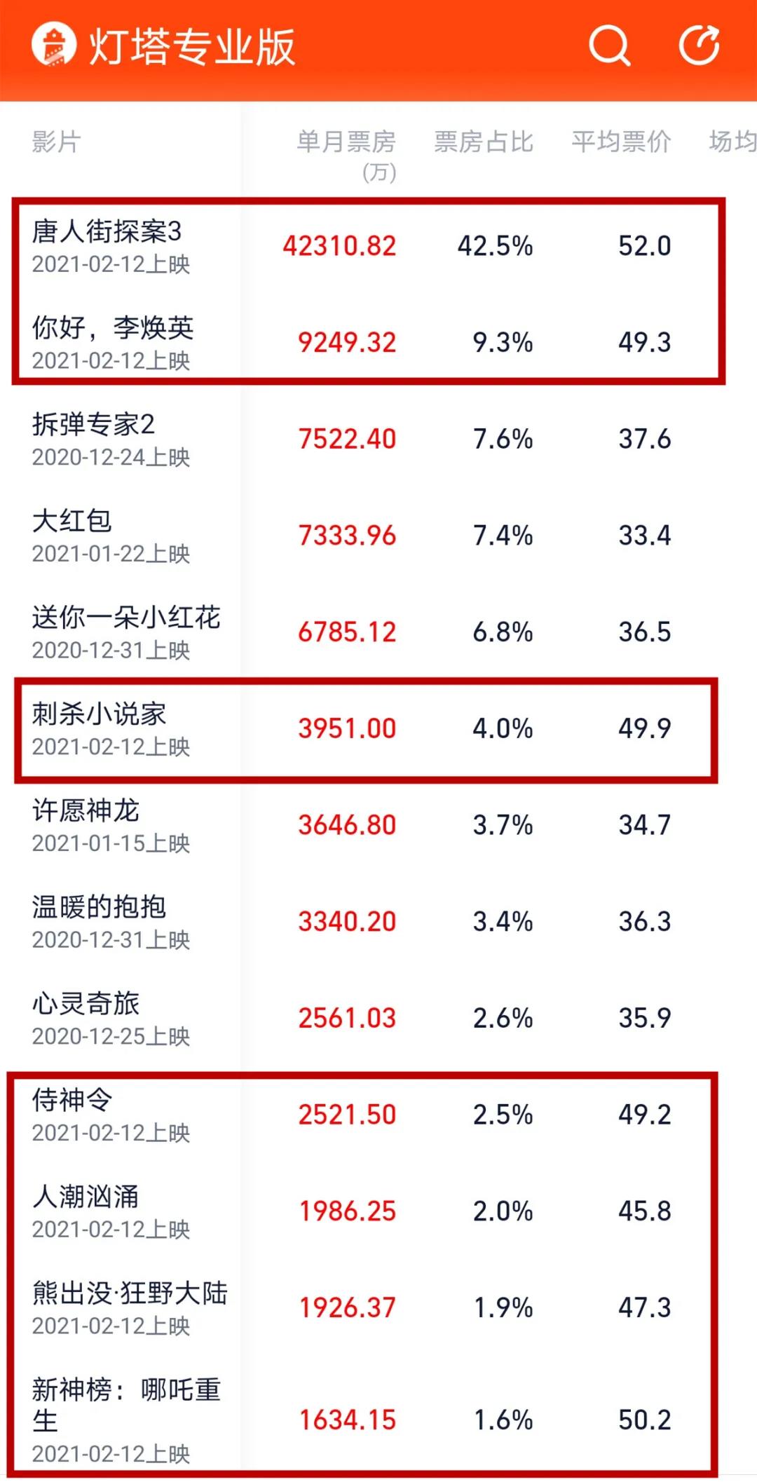 票价涨20%，上座率限制50%，春节档还好吗？