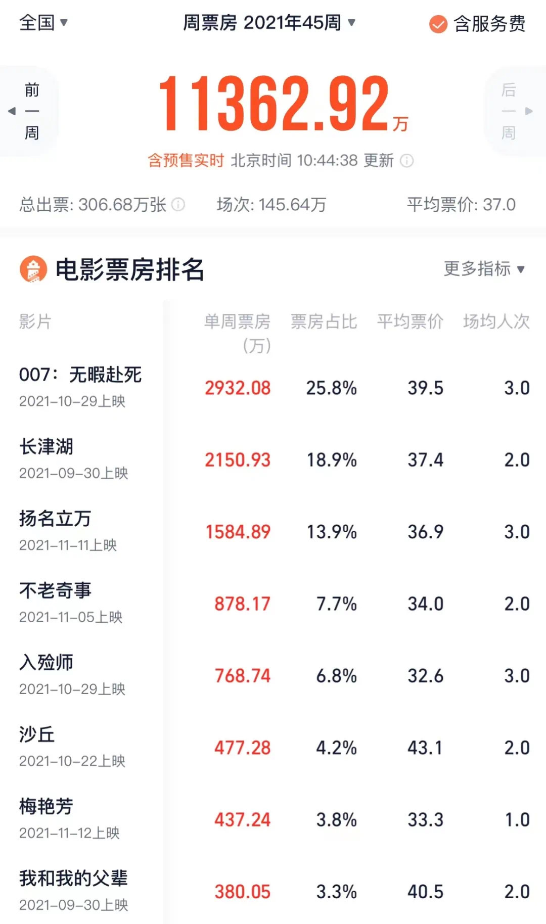 大盘单日票房2千万，11月就该这么冷吗？