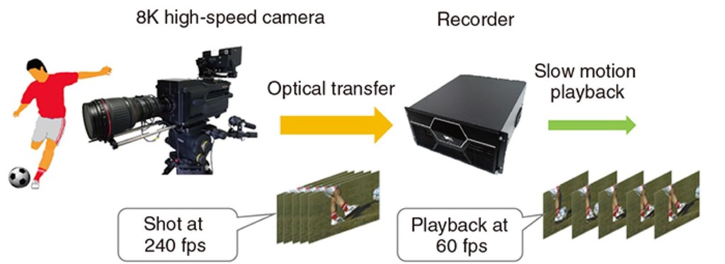 NHK 开发 8K 240 FPS 广播级摄像机 8K摄影机 第2张