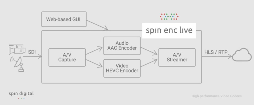 Spin Digital 增强其 HEVC 转码器,支持DaVinci Resolve Studio 的 8K 转码插件