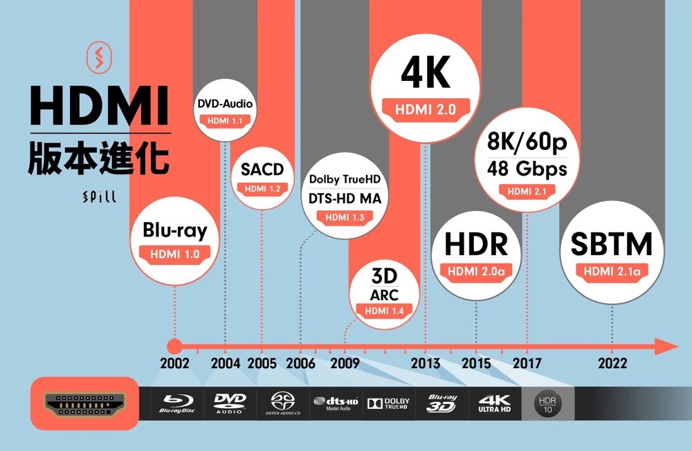 VRR、ALLM、QMS、QFT：不可不知的HDMI 2.1 专属打机功能 8K线材 第3张