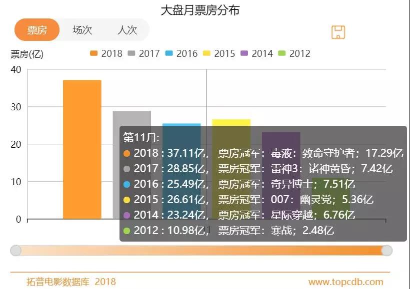 11月票房破37亿刷新历史纪录,但国产片票房仅占21%