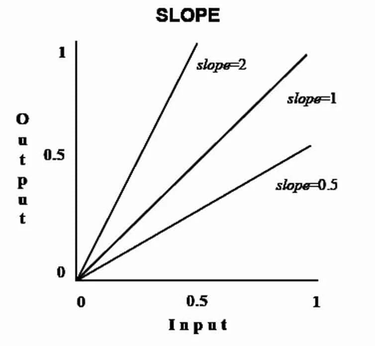 slope(斜率) 