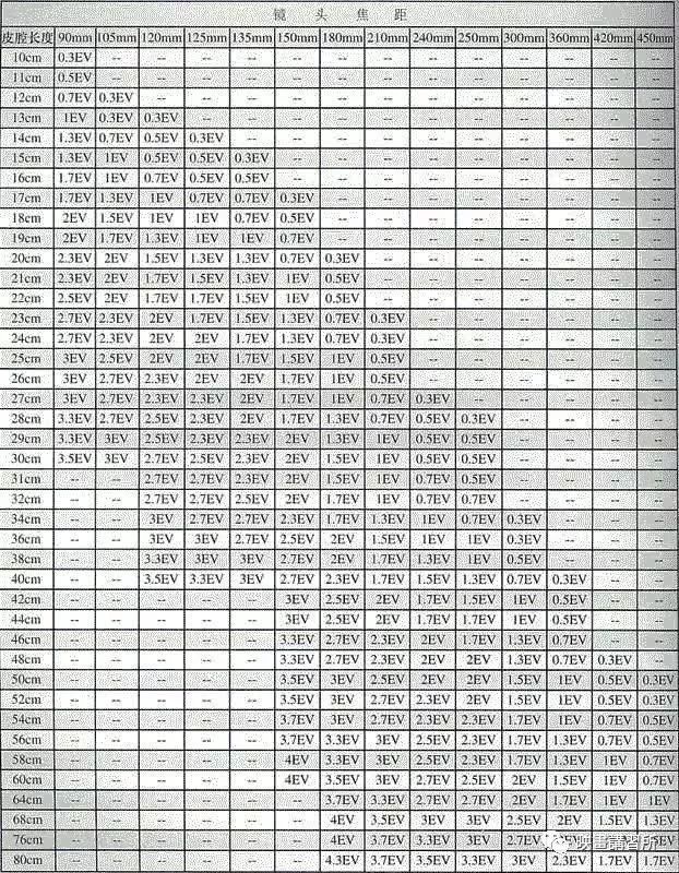  镜头焦距 皮腔长度 及 相应的曝光补偿