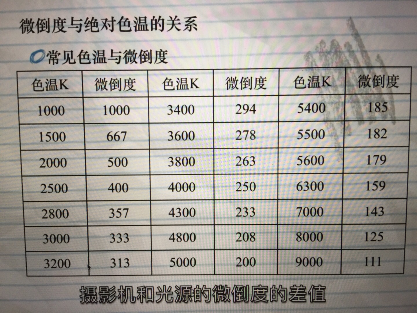 微倒度(micro reciprocal degree mrd):光源色溫,感光材料平衡色溫