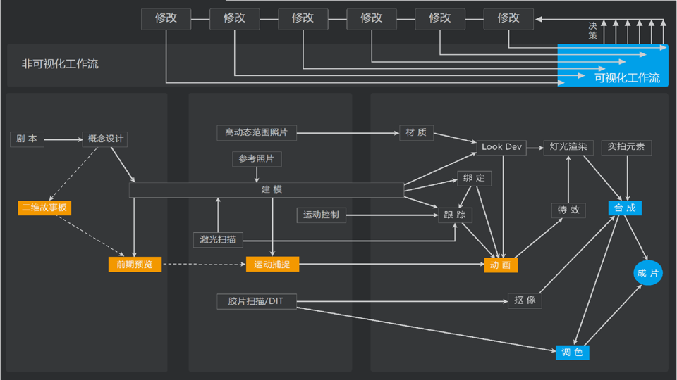 影视制作上云路线图未来已来