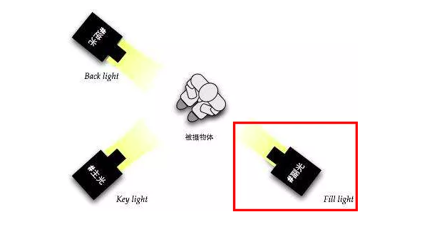 好莱坞经典三点布光基础